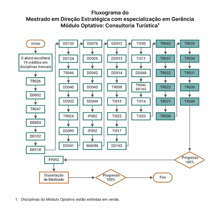 Fluxograma do Mestrado em Direção Estratégica com especialização em Gerência Módulo Optativo: Consultoria Turística